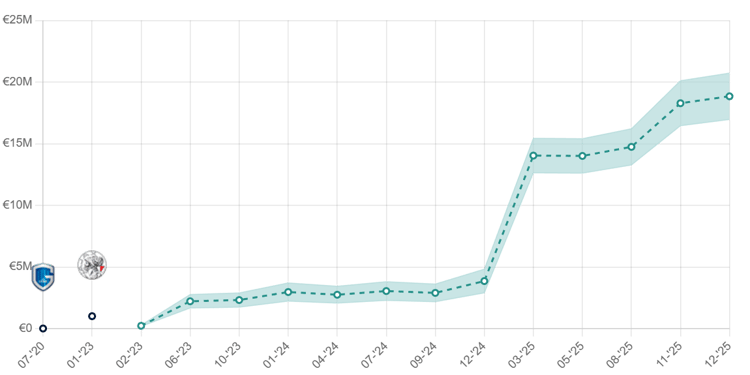 De ETV van Mika Godts stijgt al langere tijd aanzienlijk en zit nu op het hoogste punt ooit.