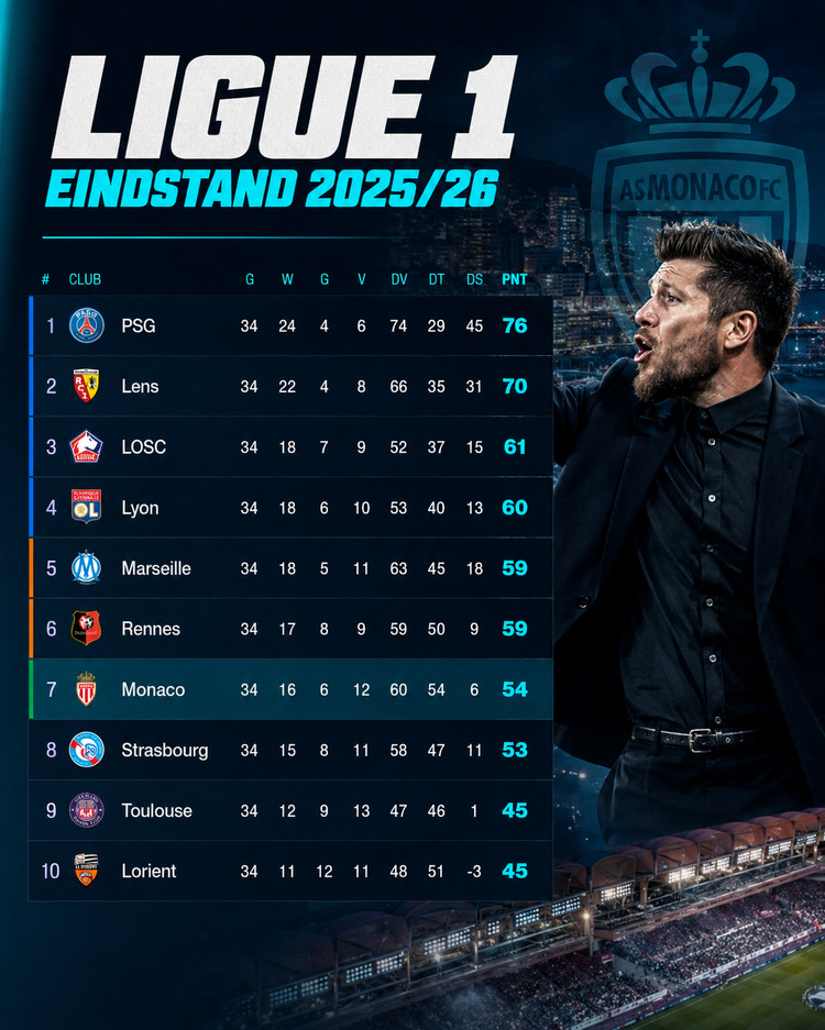 AS Monaco is op een teleurstellende 7e plaats geëindigd in de Ligue 1.