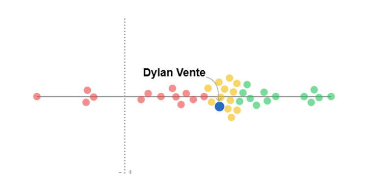Dylan Vente presteert minder en behoort tot de groep met gemiddeld presterende spitsen in de Eredivisie.