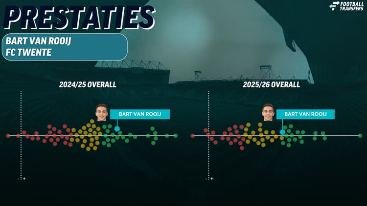 De prestaties van Bart van Rooij vergeleken met andere backs. De rechtsachter van FC Twente blijkt goed te presteren in de Eredivisie.