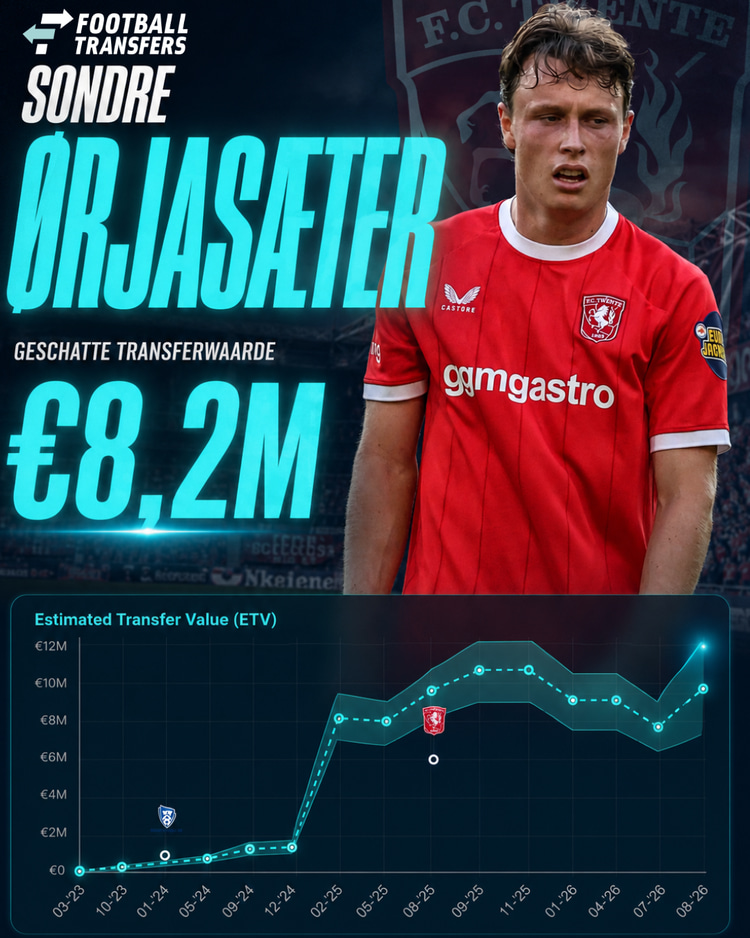 De Estimated Transfer Value (ETV) van Sondre Ørjasæter.
