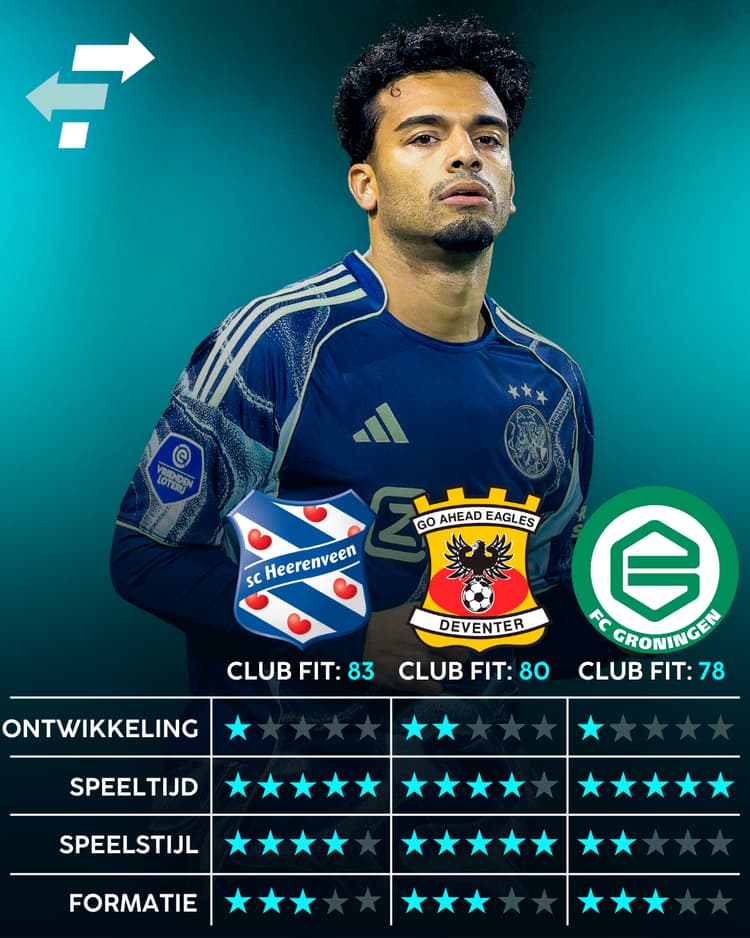 De opties voor Owen Wijndal volgens de data van SciSports en FootballTransfers