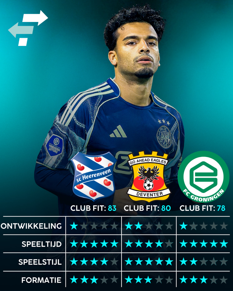 De opties voor Owen Wijndal volgens de data van SciSports en FootballTransfers