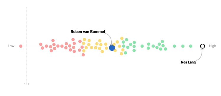 De prestaties van Ruben van Bommel en Noa Lang in de Eredivisie.