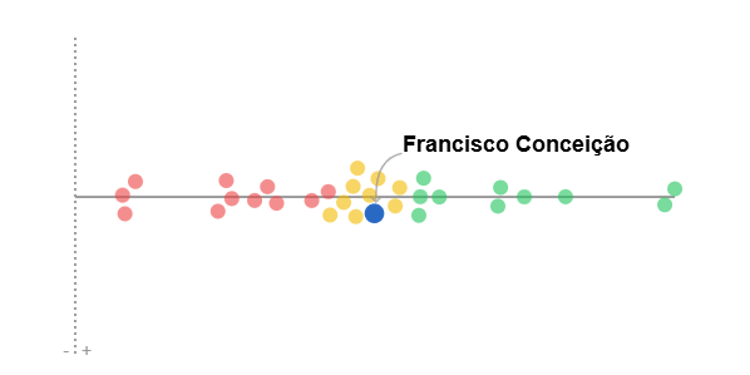 Als buitenspeler behoort Francisco Conceição in de Serie A tot de gemiddeld presterende spelers.