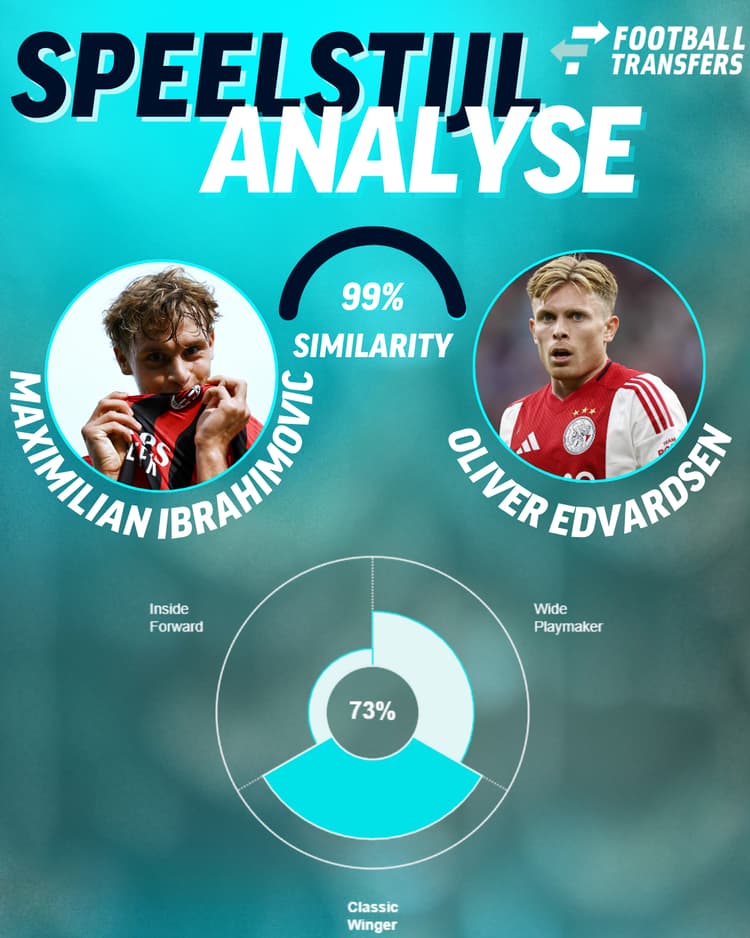 Maximilian Ibrahimovic en Oliver Edvardsen zijn vrijwel identieke spelers.