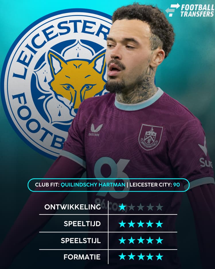 Quilindschy Hartman kan volgens de data van SciSports en FootballTransfers terecht bij Leicester City