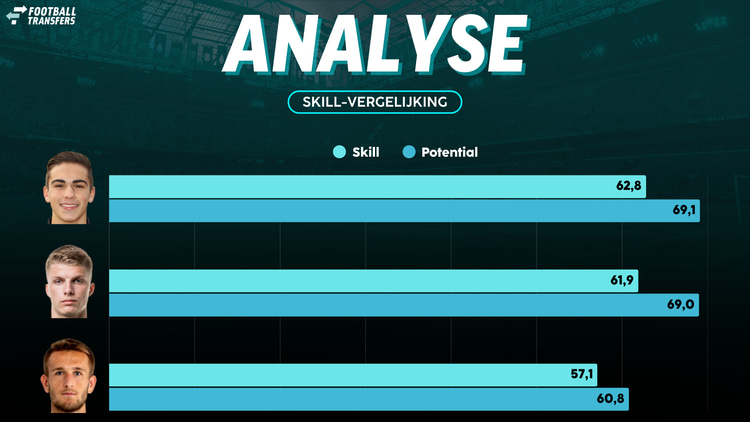 De Skill-ratings van Bart van Rooij, Anton Gaaei en Amar Memic.