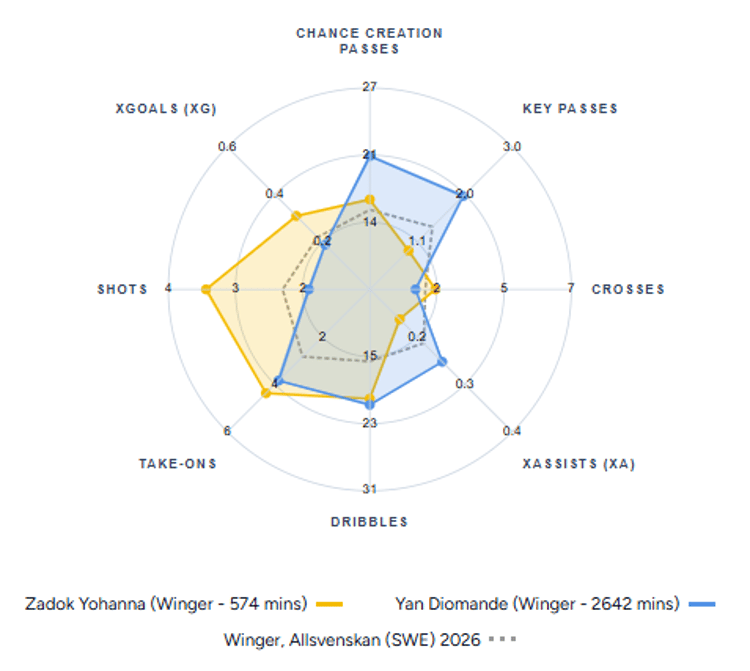 Zadok Yohanna, Yan Diomande, Stats comparison