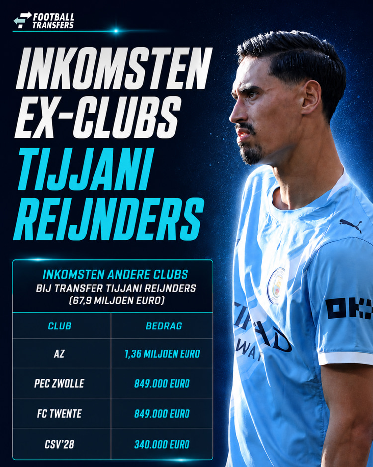 De inkomsten van de ex-clubs van Tijjani Reijnders bij een transfer.