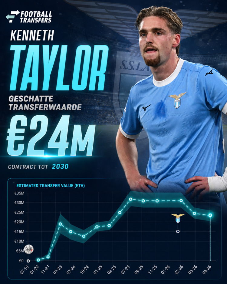 De Estimated Transfer Value (ETV) van Kenneth Taylor.
