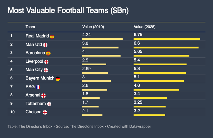 The most valuable teams in football