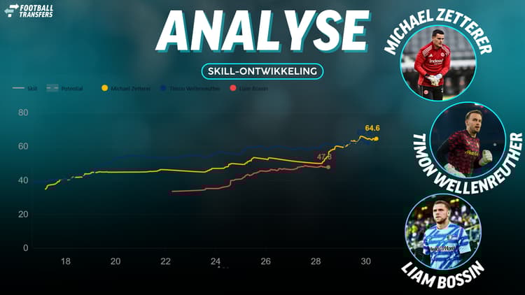 Skill van Michael Zetterer, Liam Bossin, Timon Wellenreuther