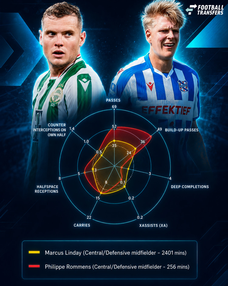 Het profiel van Philippe Rommens en Marcus Linday vs middenvelders Eredivisie