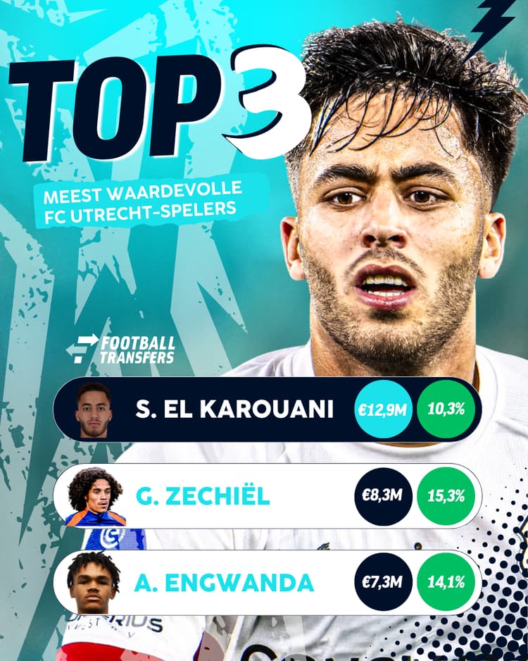 Souffian El Karouani is de meest waardevolle speler in de selectie van FC Utrecht. De linksback zag zijn ETV deze maand met 10% stijgen.