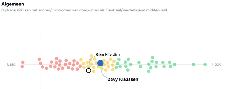 Davy Klaassen wordt door de data van <i>SciSports</i> gezien als beter presterende middenvelder dan Kian Fitz-Jim dit seizoen.