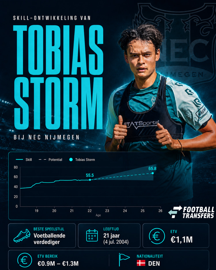 De Skill-rating van Tobias Storm, die zich bij NEC nog aanzienlijk kan ontwikkelen.