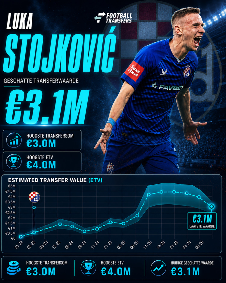 De ETV van Luka Stojkovic is aan het dalen!