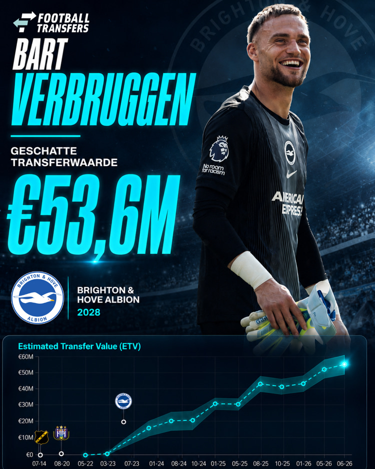 De Estimated Transfer Value (ETV) van Bart Verbruggen.