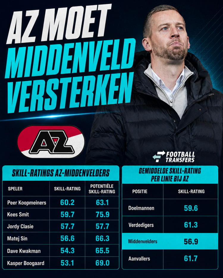 De Skill-ratings bij AZ op het middenveld en de gemiddelde Skill-rating per linie.