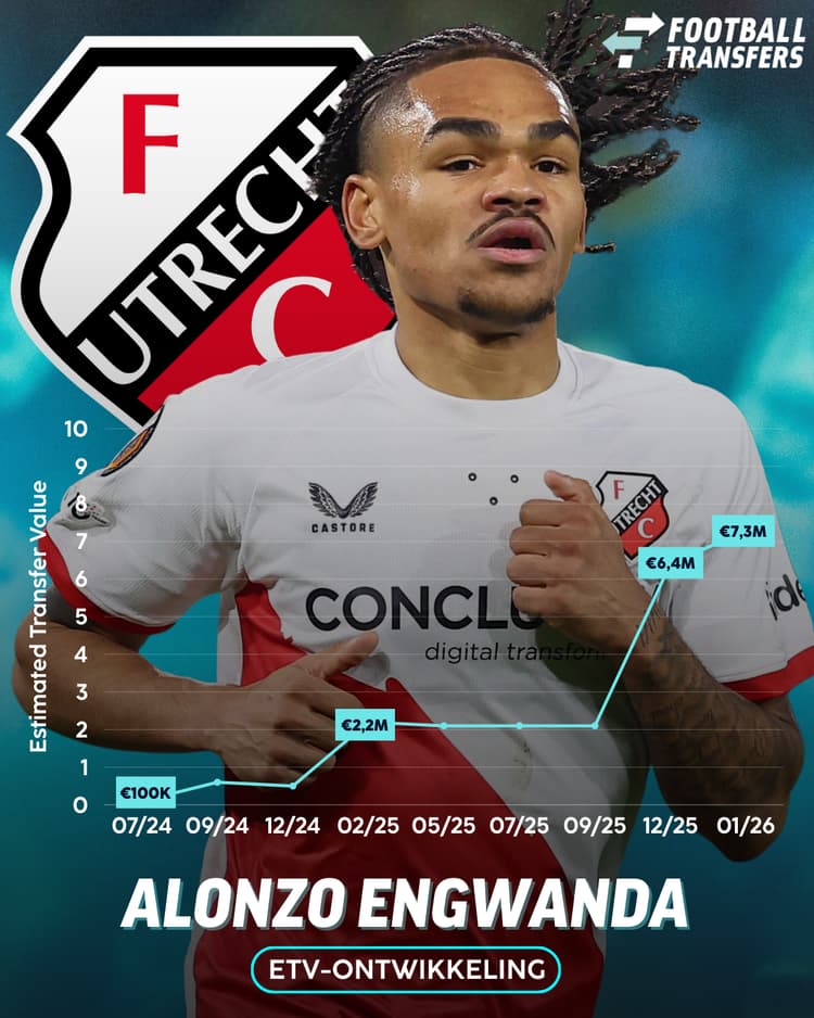 De Estimated Transfer Value (ETV) van Alonzo Engwanda sinds zijn transfer naar FC Utrecht.