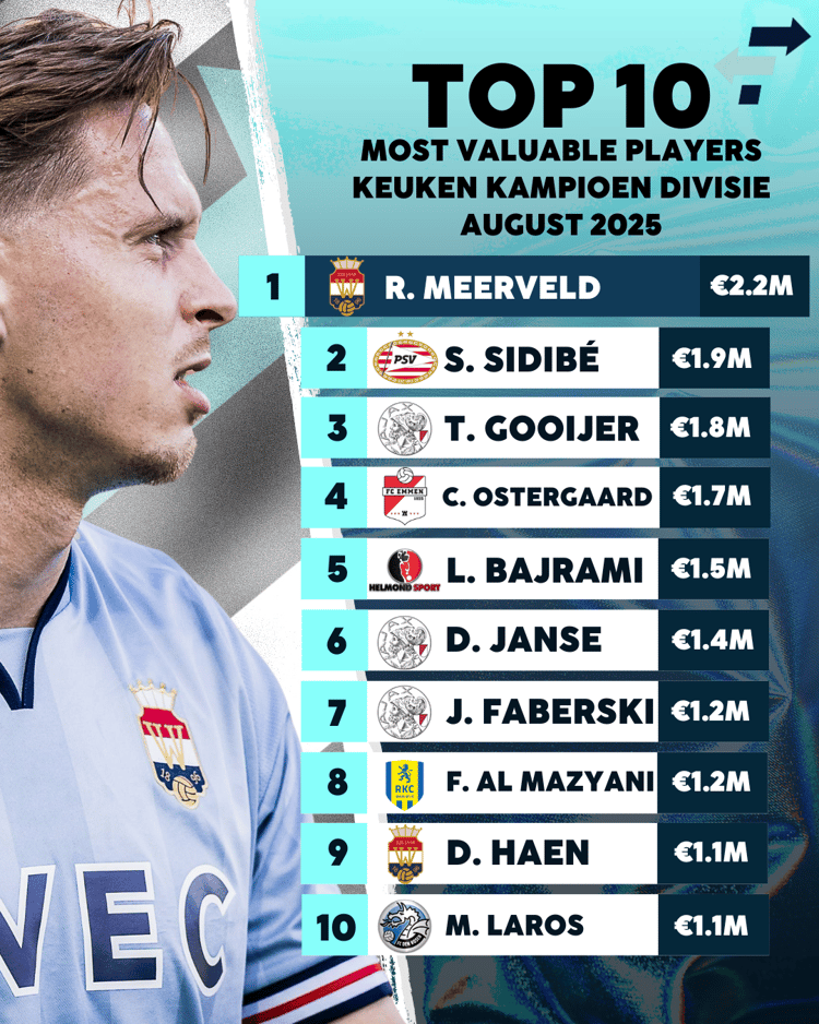 Welk speler ontbreekt er in dit lijstje?