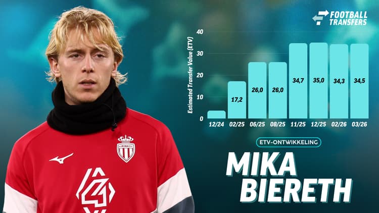 De Estimated Transfer Value (ETV) van Mika Biereth.