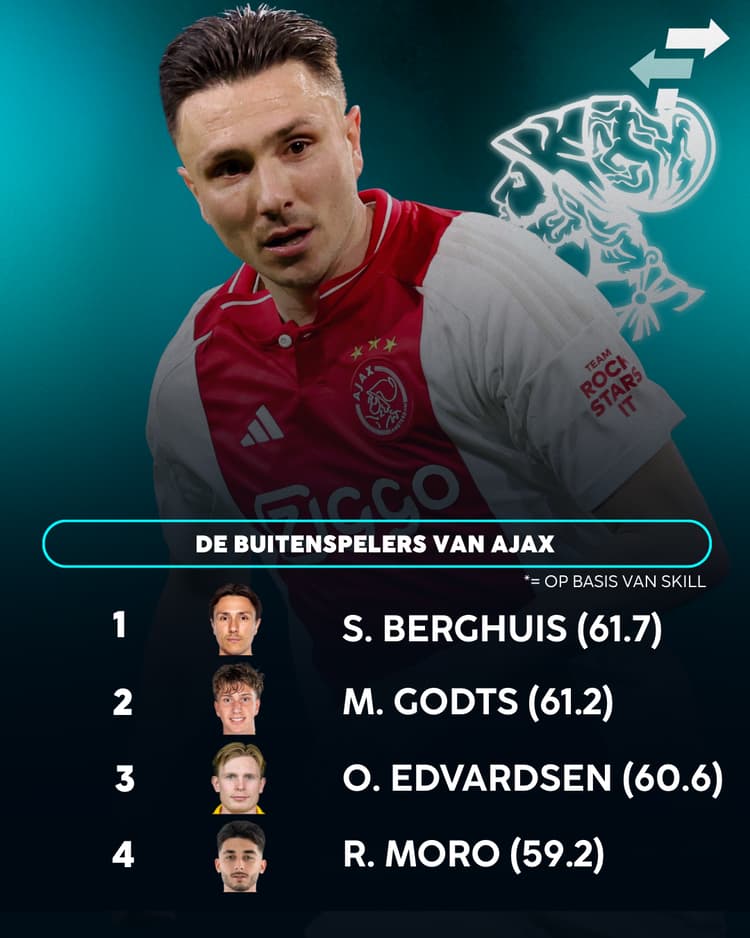 De opties op de flanken voor Ajax!
