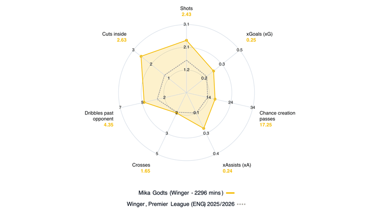 How Mika Godts compares to Premier League wingers, according to SciSports