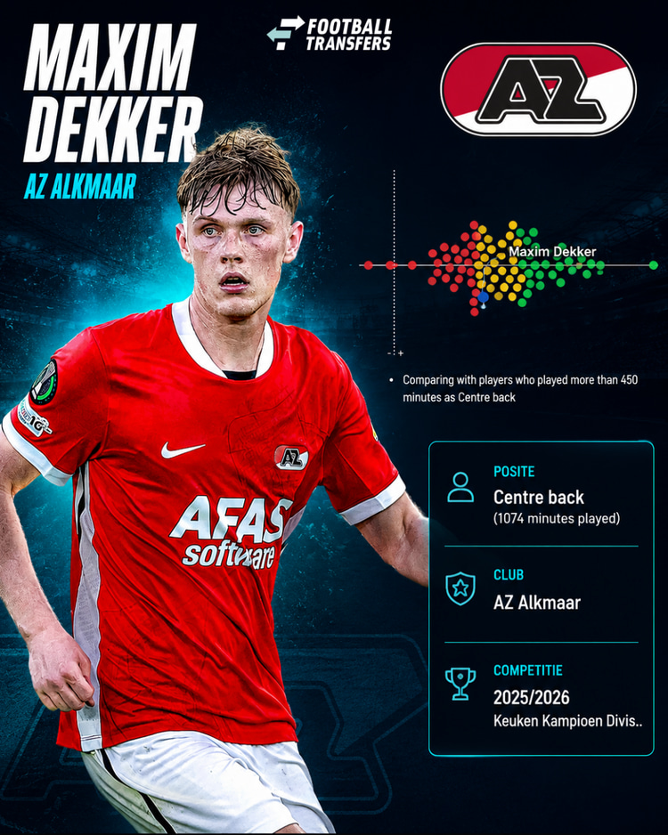 De prestaties van Dekker in de Keuken Kampioen Divisie in 2025/26 onder de centrale verdedigers. Hoe meer naar rechts en in het groen, hoe beter de prestaties
