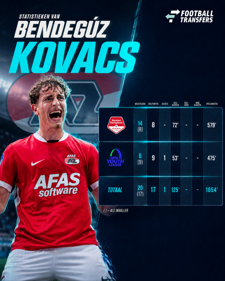 De statistieken van Bendegúz Kovács dit seizoen