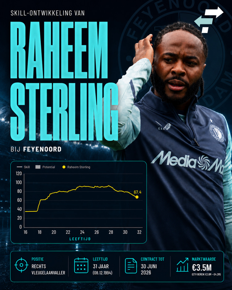 De Skill-rating van Raheem Sterling.