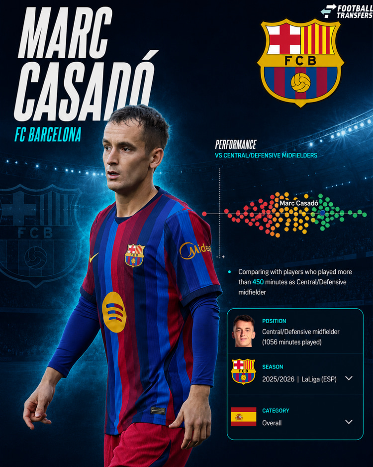 Marc Casado in 2025/26 onder de verdedigende/centrale middenvelders in LaLiga.