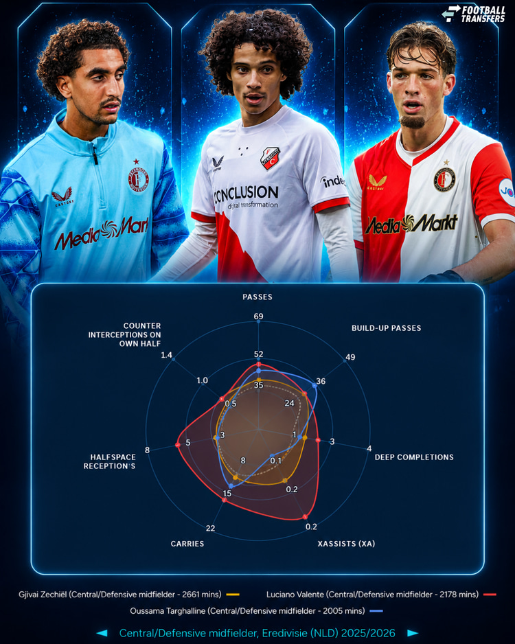 Het profiel van Gjivai Zechiel, Oussama Targhalline, Luciano Valente in 2025/26