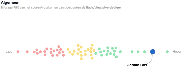 Jordan Bos behoort volgens de data van SciSports tot de best presterende backs dit Eredivisie-seizoen.