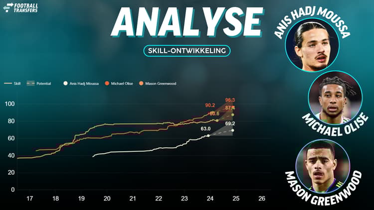 De Skill-ratings van Anis Hadj Moussa, Michael Olise en Mason Greenwood.