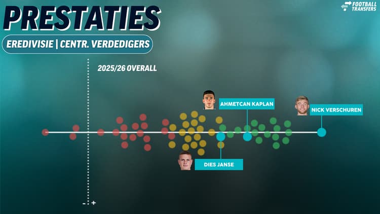 Ahmetcan Kaplan, Nick Verschuren en Dies Janse laten zich allen van hun beste kant zien tijdens hun uitleenperiode.