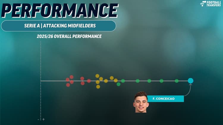 Francisco Conceicao, Juventus Performance, Attacking midfielder, Serie A, 2025/26
