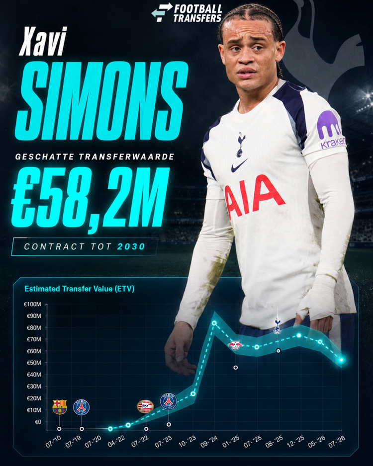 De Estimated Transfer Value (ETV) van Xavi Simons.
