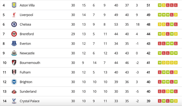 Premier League Table