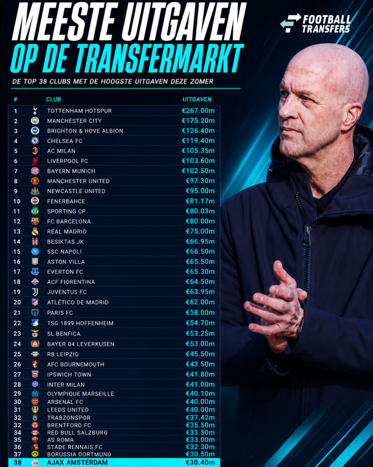 Ajax staat op de 38e plaats met meeste uitgaven wereldwijd!