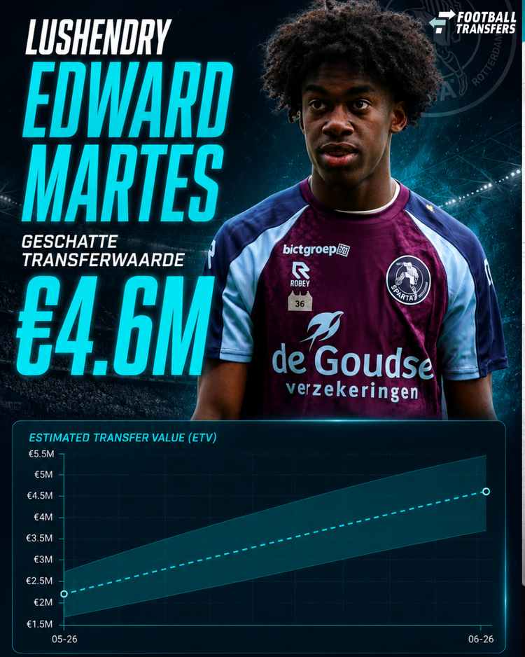 Ontwikkeling ETV Lushendry Edward Martes bij Sparta Rotterdam