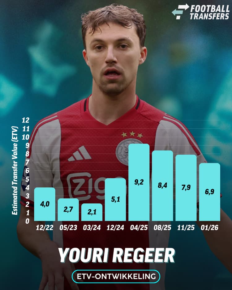 De Estimated Transfer Value (ETV) van Youri Regeer.