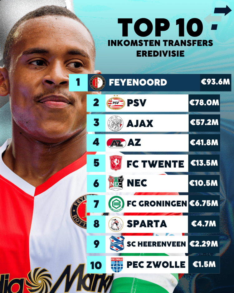 Welke club ontving het meeste aan transfers in de Eredivisie?