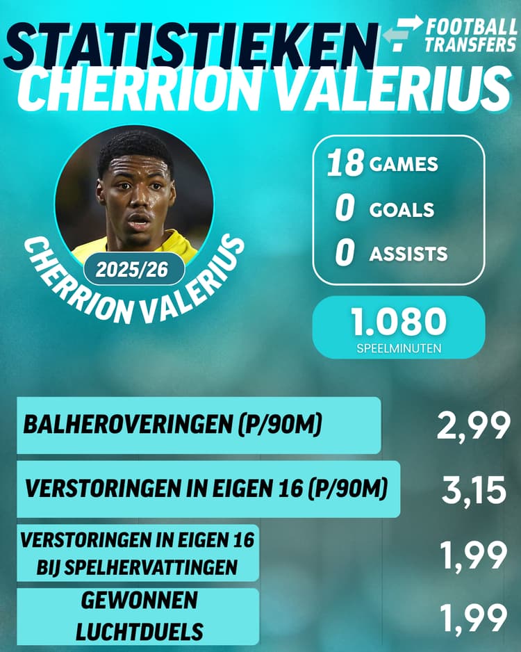 Cherrion Valerius blinkt met name uit op verdedigend vlak met balheroveringen en intercepties. Hij kwam dit seizoen namens NAC Breda ieder duel in actie.