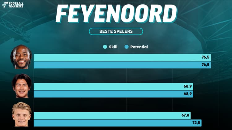 Raheem Sterling geeft de selectie van Feyenoord direct een flinke kwaliteitsimpuls.
