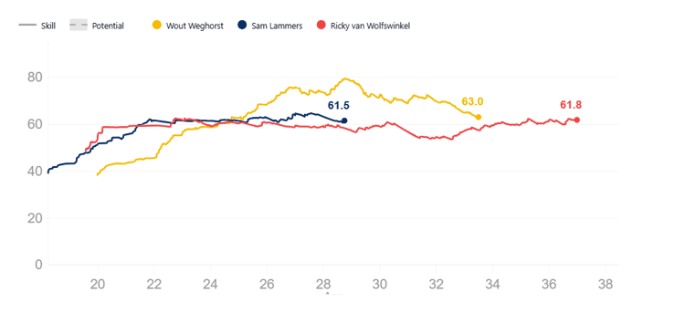 De ontwikkeling van de Skill-score van Wout Weghorst, Sam Lammers en Ricky van Wolfswinkel volgens FootballTransfers.