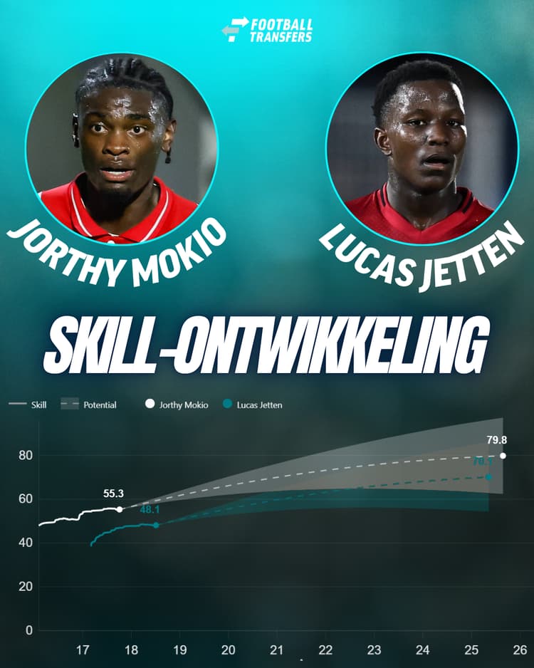 Jorthy Mokio en Lucas Jetten behoren bij Ajax tot de grootste talenten.