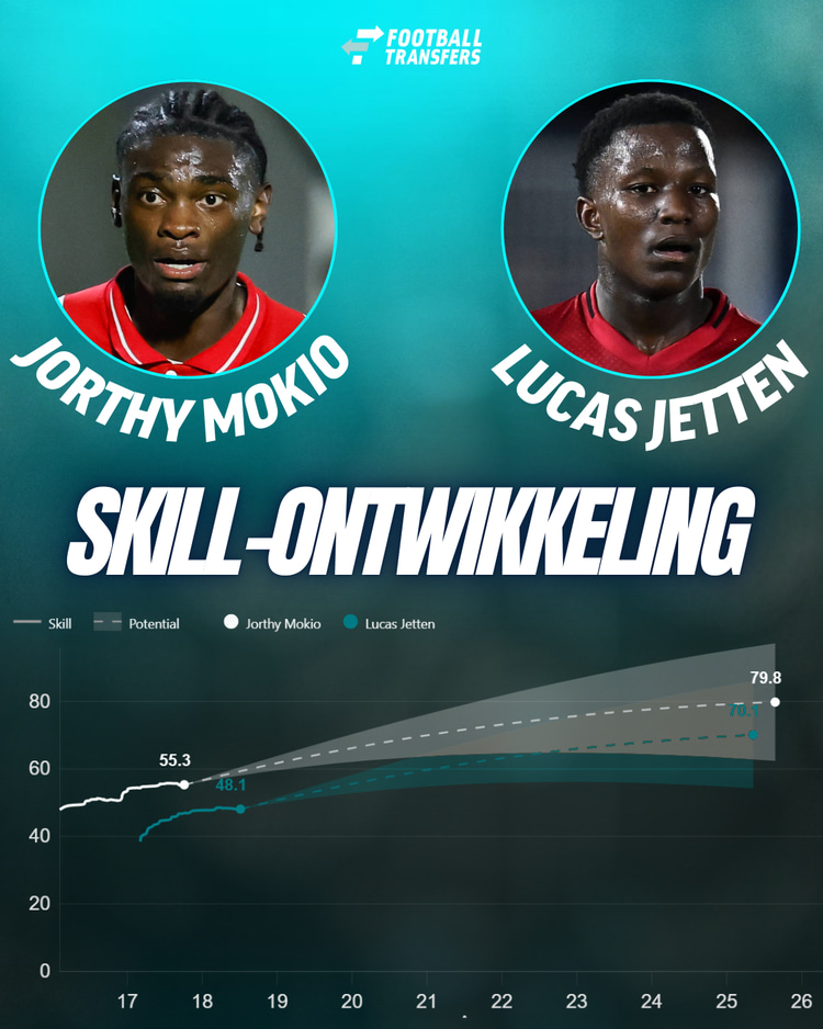 Jorthy Mokio en Lucas Jetten behoren bij Ajax tot de grootste talenten.