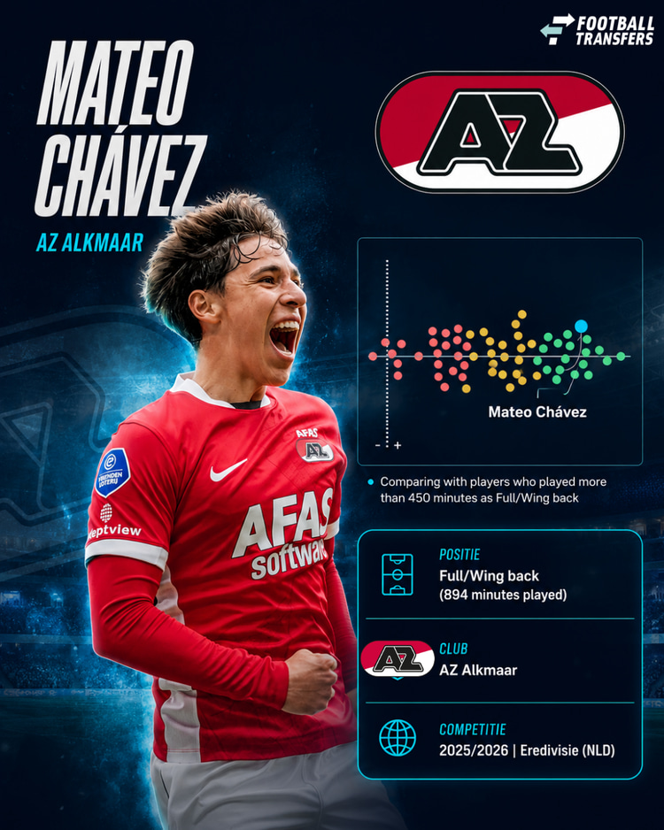 De presaties van Mateo Chavez in de Eredivisie onder de vleugelverdedigers in 2025/26.